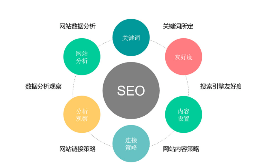 谷歌SEO排名优化有哪些获客方式