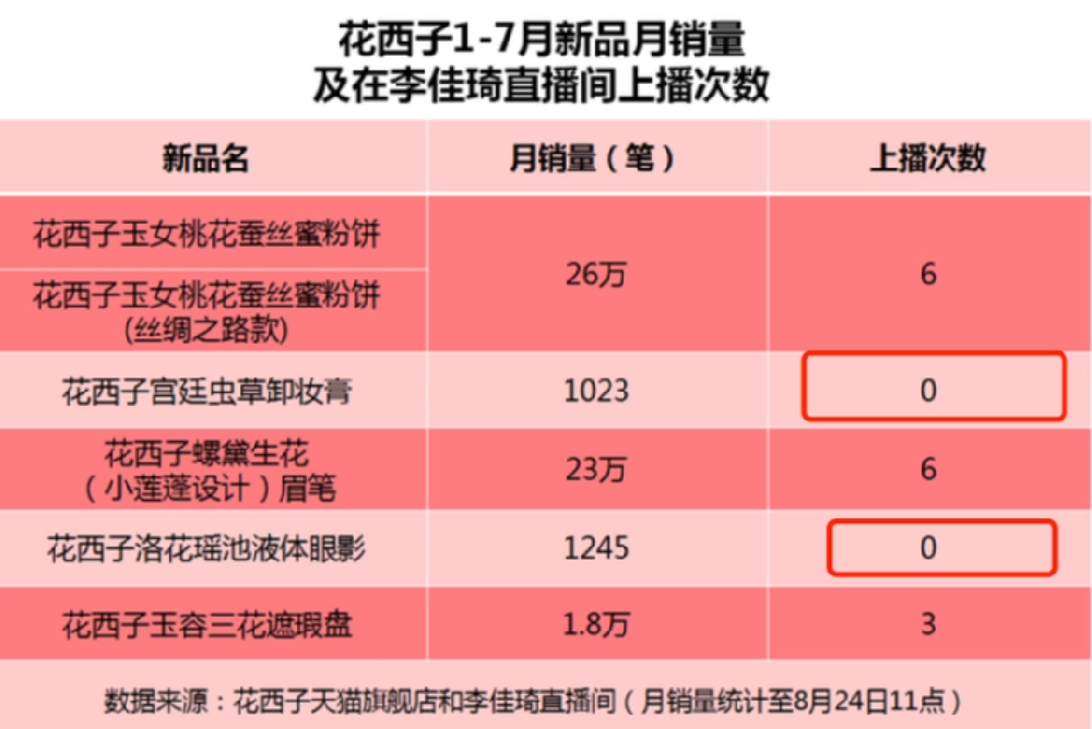 花西子为何在双十一卖不动了？因为直播带货太卷了？