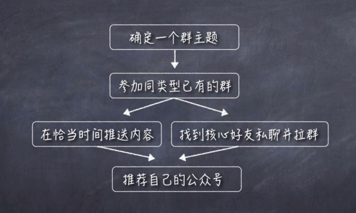 公众号最常见最有效的9种引流方式