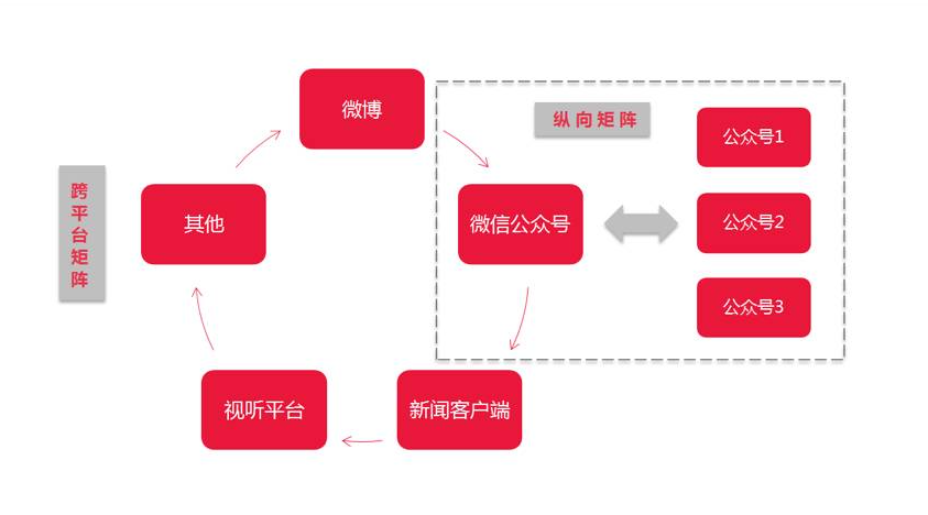 一个人怎么做多平台自媒体矩阵引流方法？