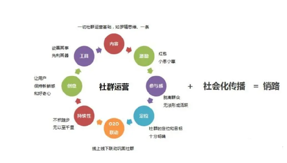 20个有效实用的全网引流方法，引流就是一件长期的事