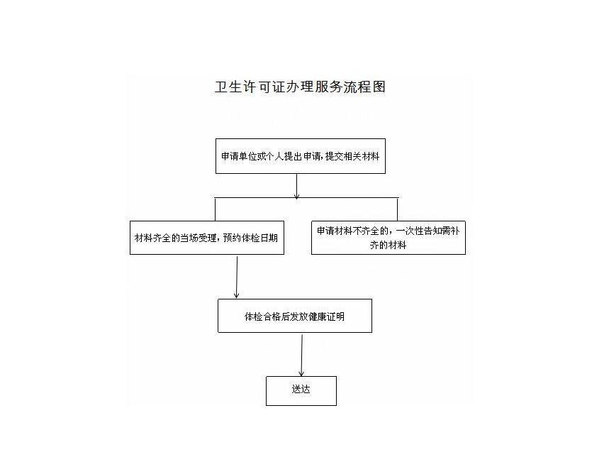 食品卫生许可证如何办理？食品卫生许可证办理需要提交什么材料？