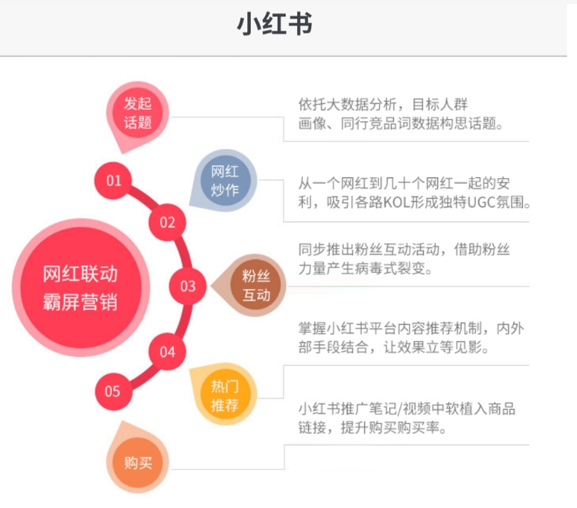 小红书引流一定要做的3种私信卡片跳转微信方式