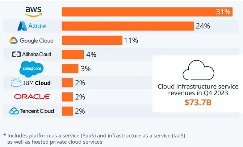 2023全球云计算品牌份额100强排行榜
