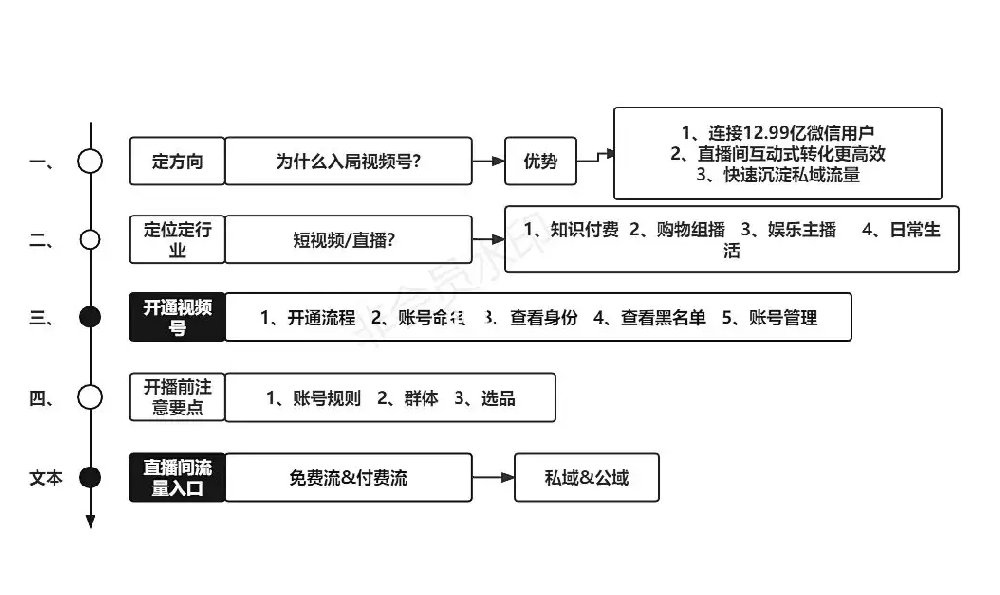 视频号直播带货投流小店分销的推流逻辑