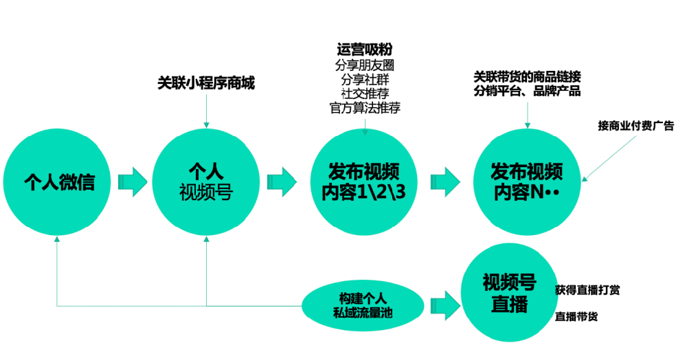 个人身份怎么在视频号直播卖微商和电商视频教程