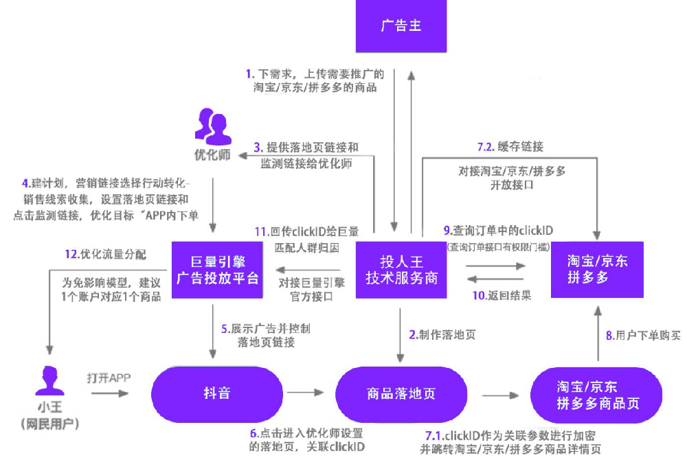 怎么做电商赚钱？(五种电商团队模式、7种引流技巧）