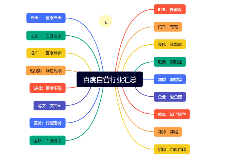 百度SEO排名代发优化，自营行业汇总